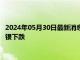 2024年05月30日最新消息：美消費者信心指數結束3連降 現貨白銀下跌