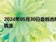 2024年05月30日最新消息：卡什卡利稱不排除未來加息 白銀TD跳漲