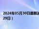 2024年05月30日最新消息：唐繼堯銀元價格（2024年05月29日）