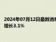 2024年07月12日最新消息：紙白銀震蕩走高 美國6月CPI同比料增長3.1%