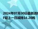 2024年07月30日最新消息：【白銀etf持倉量】7月29日白銀ETF較上一日減持14.20噸