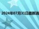 2024年07月31日最新消息：以色列空襲現貨白銀收大陽線