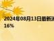 2024年08月13日最新消息：白銀TD現報7150元/克 漲幅1.16%