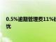 0.5%逾期管理費11%砍頭息二三四五現金貸暴利模式引擔憂