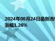 2024年08月24日最新消息：COMEX期銀現(xiàn)報29.36美元/盎司 漲幅1.26%