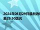 2024年08月29日最新消息：美國經濟不會出現硬著陸 銀價回升至29.50美元