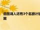 目前湖人還有3個名額計劃再簽下2人一個補強控衛另一個則是側翼