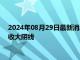 2024年08月29日最新消息：9月降息預期已持續數周 國際白銀收大陰線
