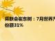 乘聯會崔東樹：7月世界汽車銷量同比下降1%，中國車企占世界份額31%