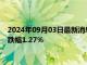 2024年09月03日最新消息：COMEX期銀現(xiàn)報(bào)28.88美元/盎司 跌幅1.27%