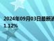 2024年09月03日最新消息：白銀TD現報7174元/千克 跌幅1.12%