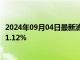 2024年09月04日最新消息：白銀TD現(xiàn)報7174元/千克 跌幅1.12%