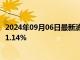 2024年09月06日最新消息：白銀TD現報7163元/千克 漲幅1.14%