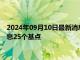 2024年09月10日最新消息：白銀震蕩小幅上漲 市場(chǎng)普遍傾向降息25個(gè)基點(diǎn)