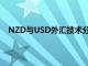 NZD與USD外匯技術分析在6682下弱化增強超過.6706
