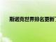 斯諾克世界排名更新丁俊暉再次下滑1位僅排名第28