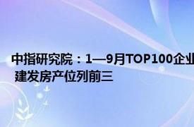 中指研究院：1—9月TOP100企業拿地總額5324億元，保利發展 綠城中國 建發房產位列前三